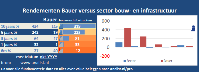 beurskoers/><br></div>Sinds begin dit jaar staat het aandeel Bauer 38 procent in het rood . </p><p class=
