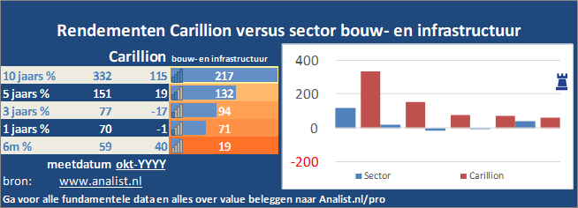 koers/><br></div>Sinds januari dit jaar  verloor het aandeel Carillion 0 procent. </p><p class=