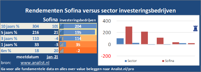 beurskoers/><br></div>Sinds jaunari dit jaar staat het aandeel Sofina 20 procent hoger. </p><p class=