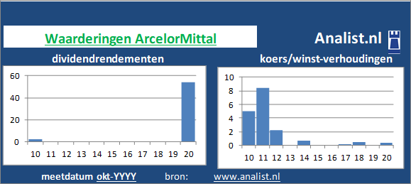 dividenden/><BR><p>Het Nederlandse bedrijf  keerde in de voorbije vijf jaar haar aandeelhouders geen dividenden uit. De afgelopen 5 jaar lag ArcelorMittal's dividendrendement op circa 0,2 procent per jaar. </p>De koers/winst-verhouding van het metaalbedrijf lag midden 2020 op -7. </p><p class=