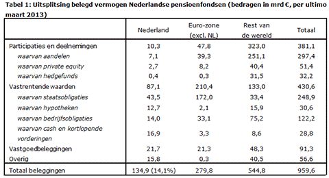 Nederlandse pensioenfondsen