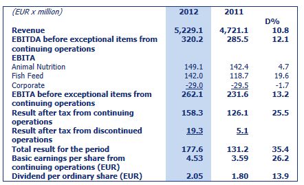 Nutreco resultaten 2012