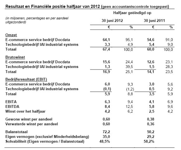 <a href='/aandeel/324-docdata'> Docdata </a> resultaten