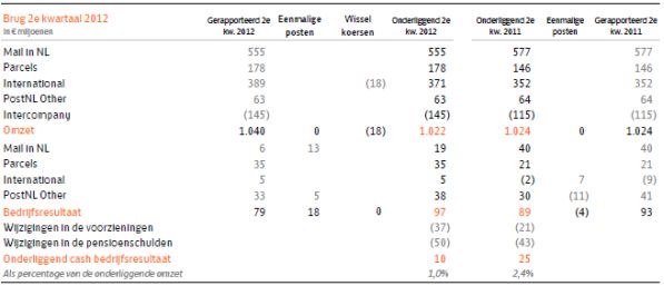 <a href='/aandeel/1494-postnl'> PostNL </a> resultaten, <a href='/aandeel/1494-postnl'> PostNL </a>, resultatenrekening <a href='/aandeel/1494-postnl'> PostNL </a>