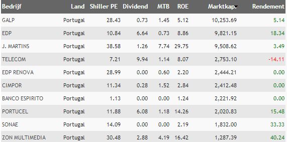 PSI 20 aandelen, marktkapitalisaties Portugese aandelen