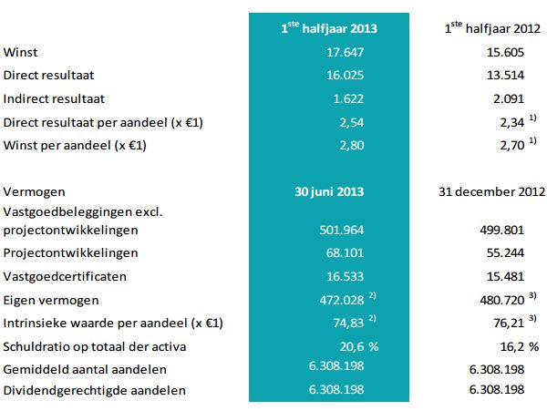 wereldhave Belgium resultatenrekening Q2 2013