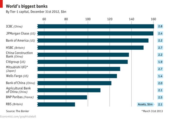 grootste banken ter wereld