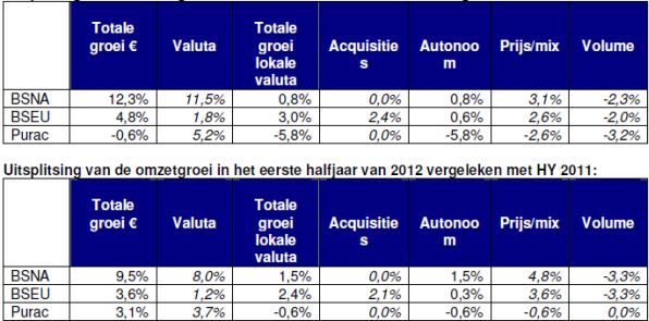 CSM volumes per divisie,CSM