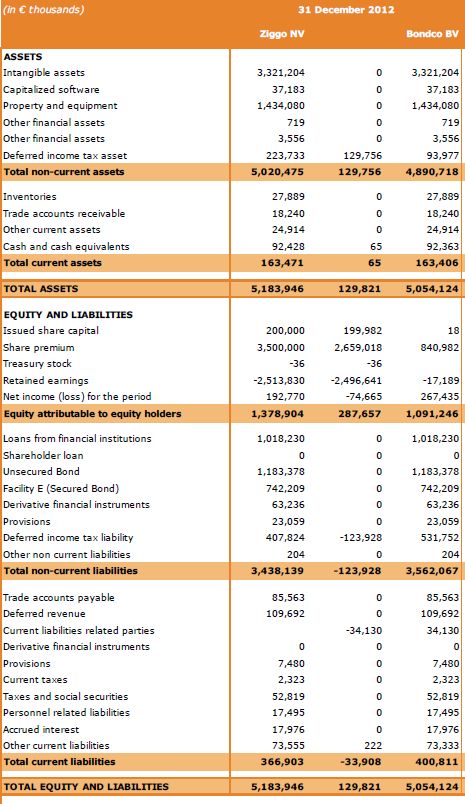 Ziggo <a href='/begrippen/451-balans'> Balans </a>, Ziggo solvabiliteit