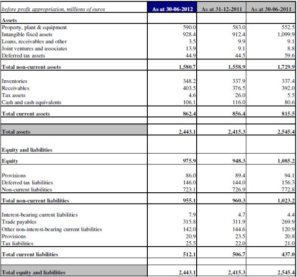 <a href='/begrippen/451-balans'> Balans </a> van CSM per 2012, solvabiliteit CSM