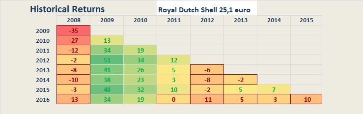 Shellbeurskoers