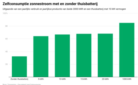 Zonnestroom zelfconsumptie