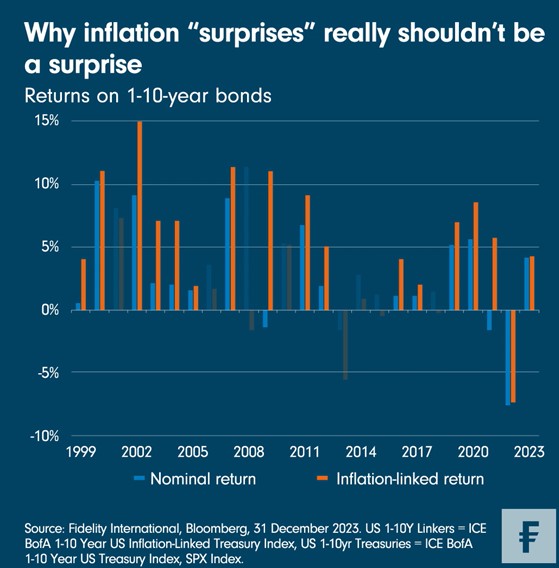 Inflation america