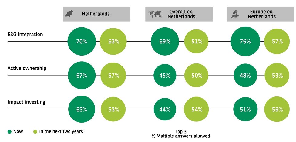 Beleggen esg