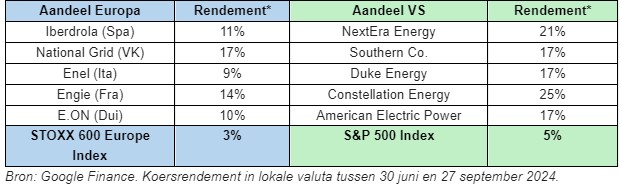 Nutsbedrijven europa