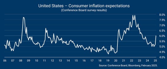 Inflatie amerika