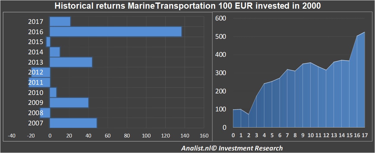 financiele analyse