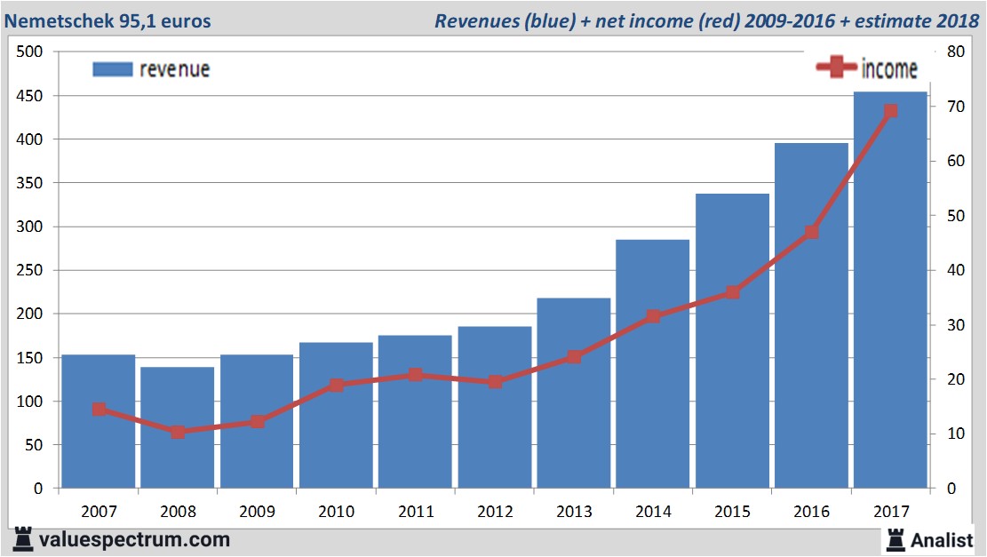 financiele analyse