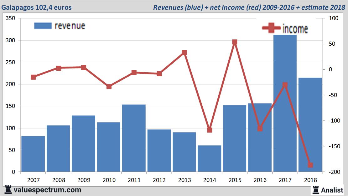 Analisten Verwachten Over 2019 Dalende Omzet Galapagos Analist Nl