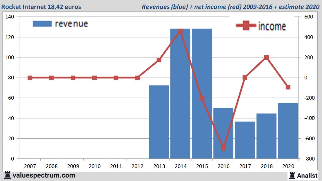 financiele analyse