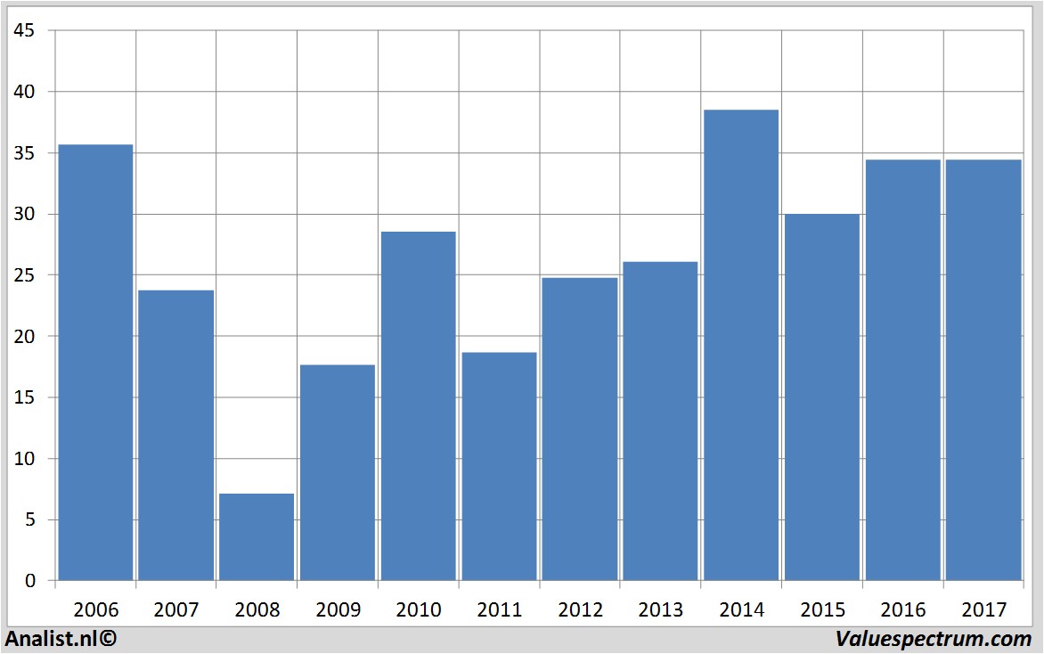 aandelenanalyse cbregroup