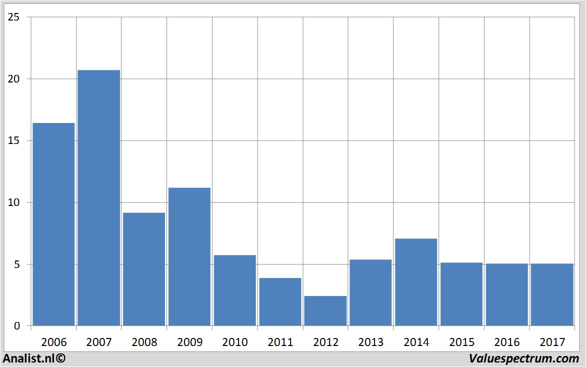 financiele analyse nokia