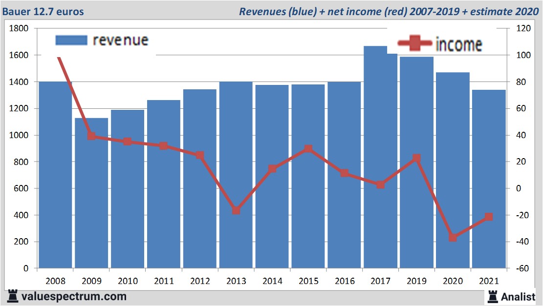 financi&amp;amp;amp;euml;le analyse