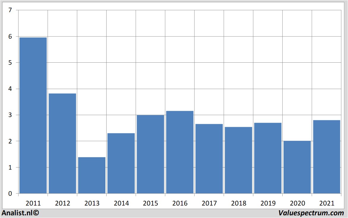 financi&amp;amp;amp;euml;le analyse kpn