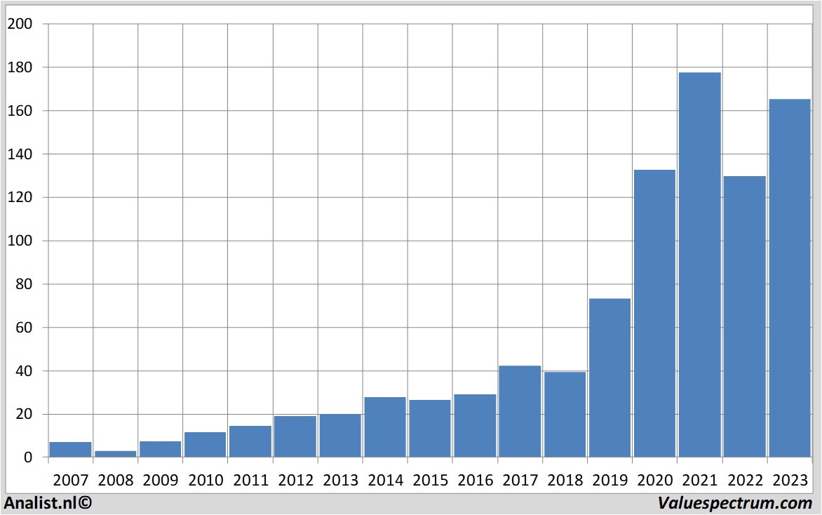 aandelenanalyses apple