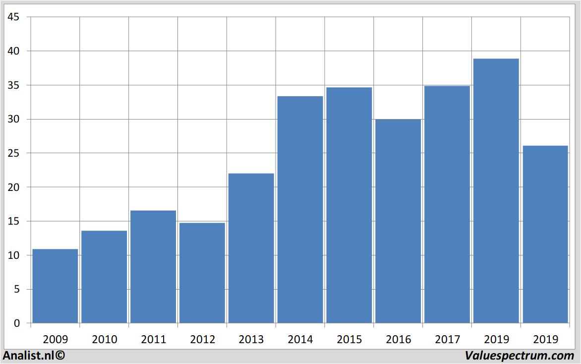 koersdata aarealbank