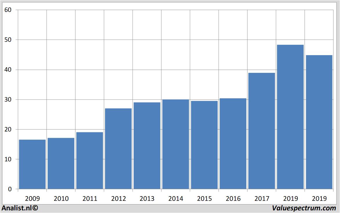 financiele analyse nedap