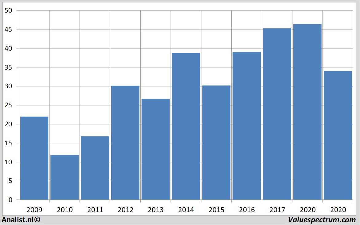 financiele analyse ageas