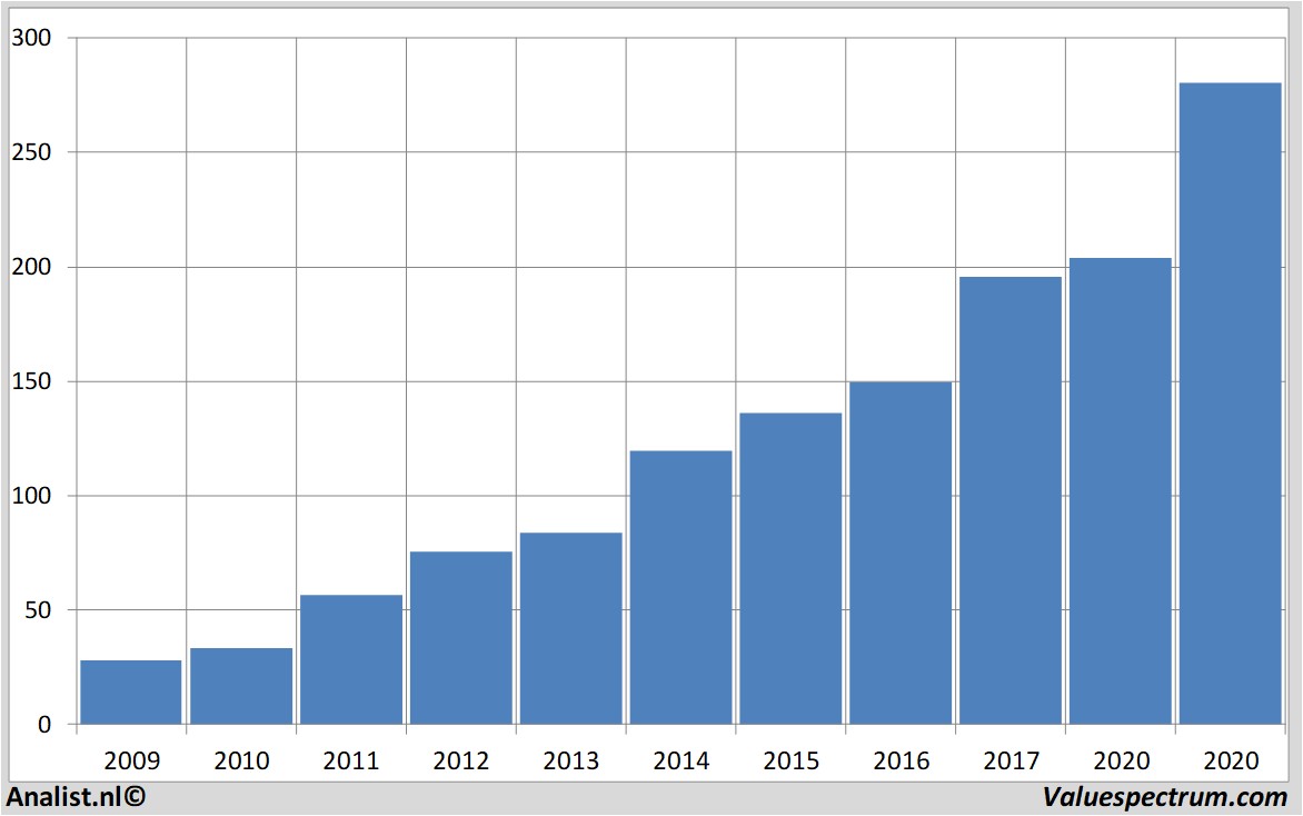 financiele analyse homedepot