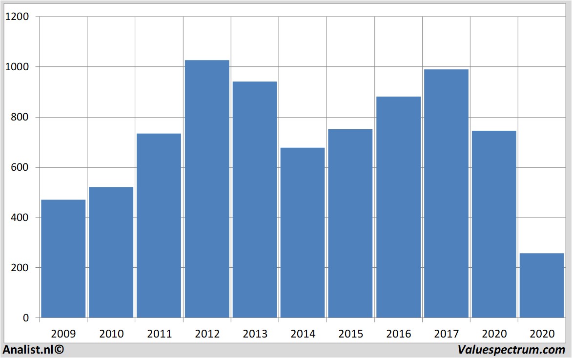 financiele analyse rolls-royce