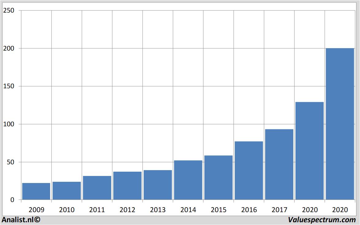 aandelenanalyses synopsys