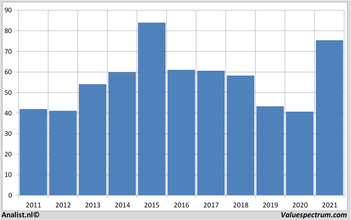 fundamantele data daimler