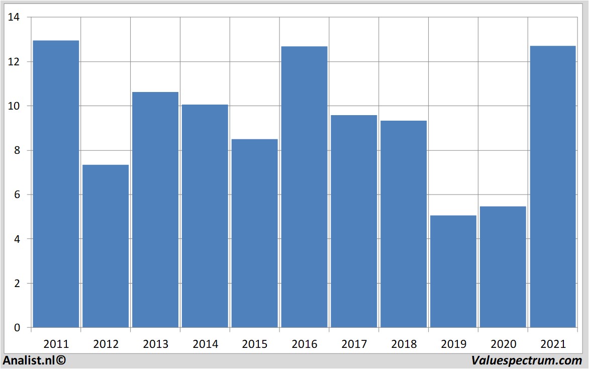 fundamantele data kloeckner