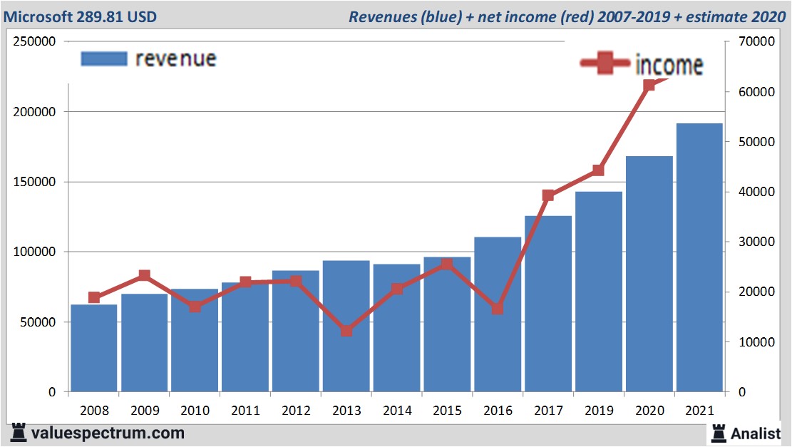 financi&amp;amp;euml;le analyse