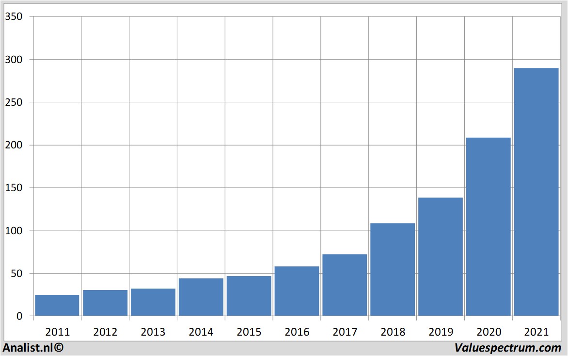 financi&amp;amp;euml;le analyse microsoft