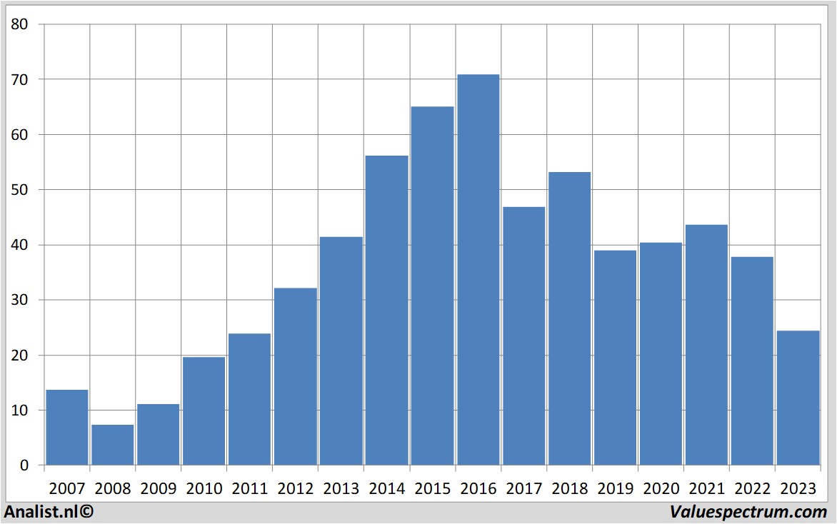 aandelenanalyses footlockerinc