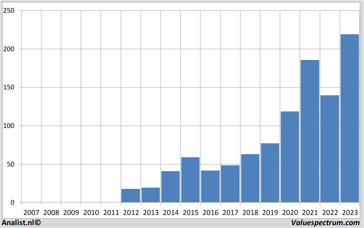 aandelenanalyses paloaltonetworks