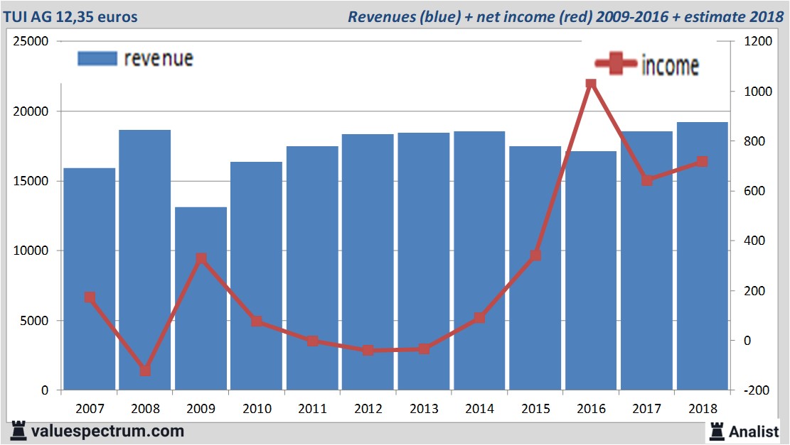 financiele analyse