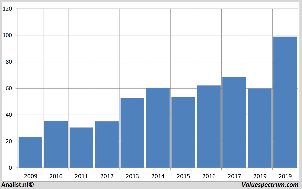 fundamenteel onderzoek carmax