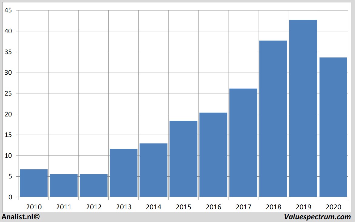 financiële analyse bostonscientific