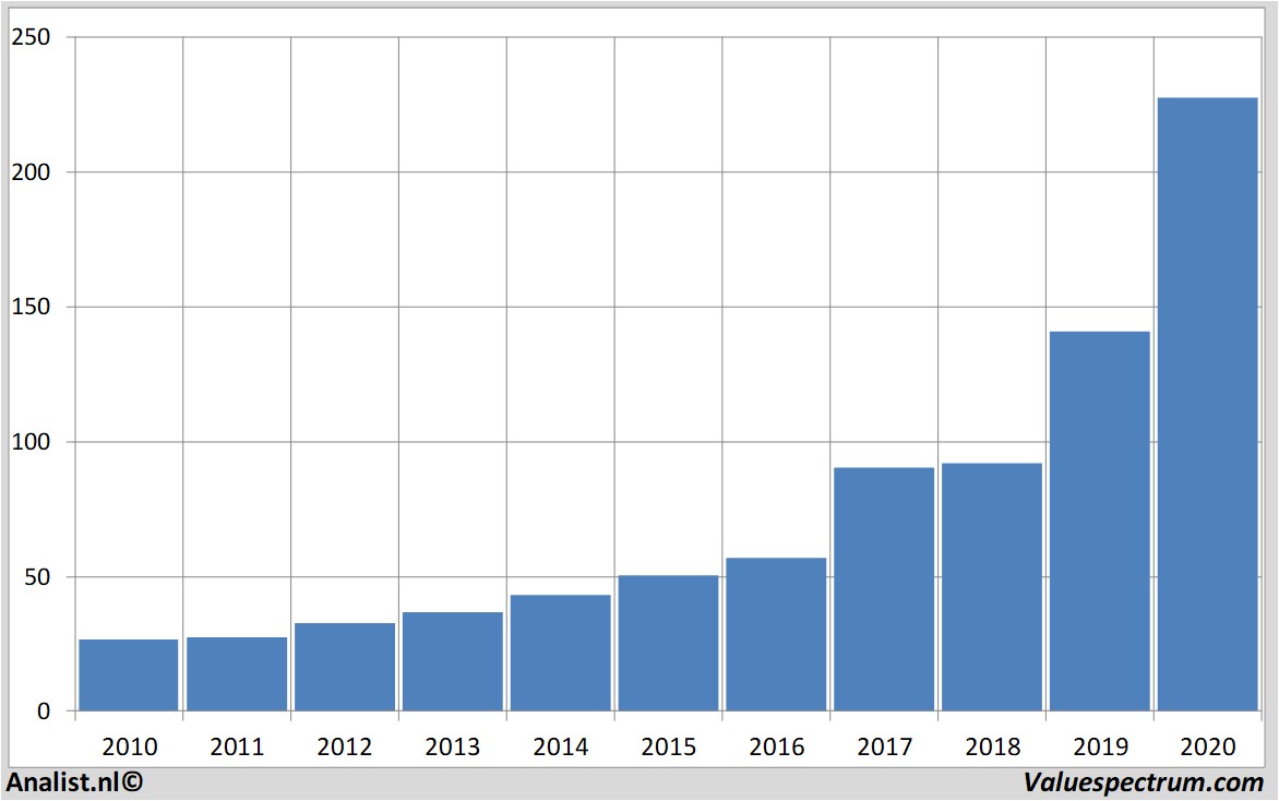 financiële analyse synopsys