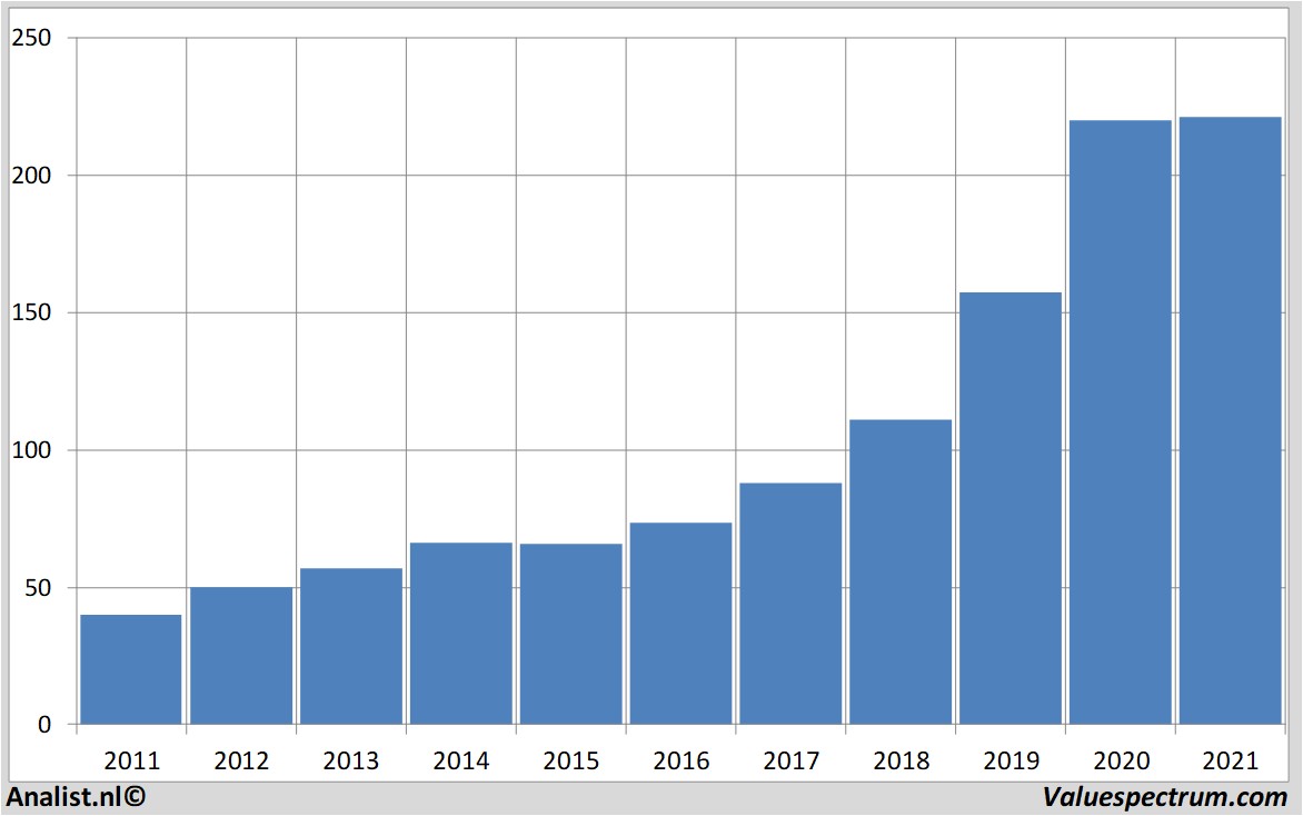 aandelenanalyses dollargeneral