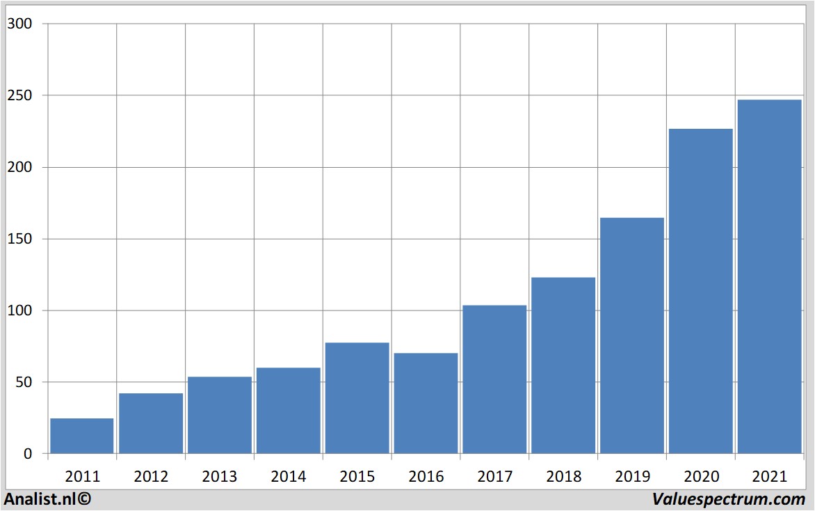 koersgrafieken salesforce.com