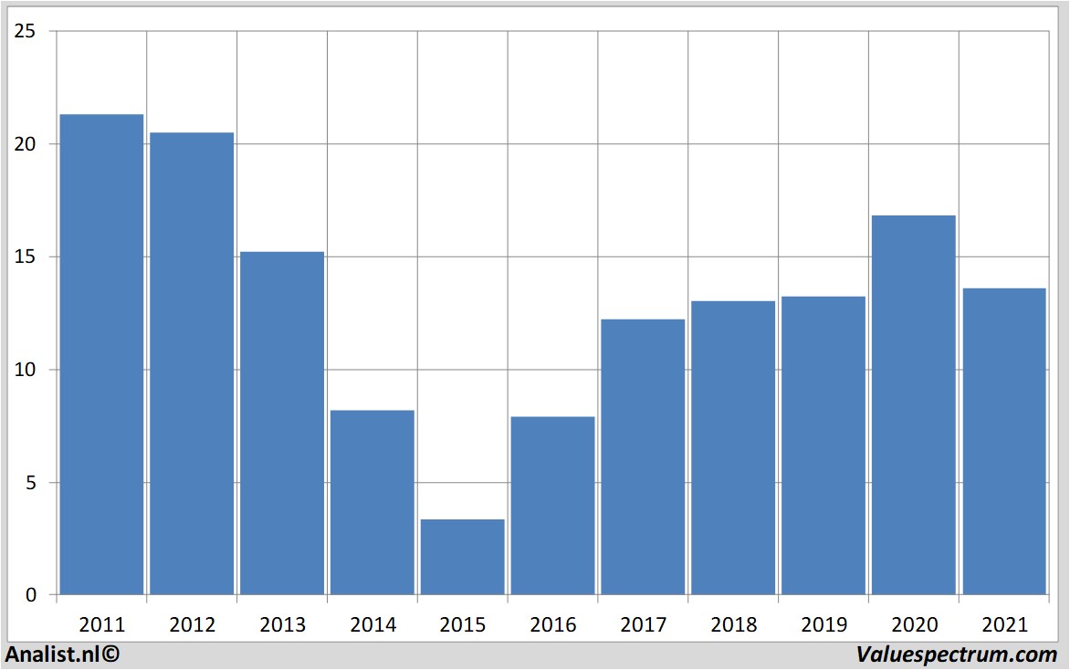 financi&amp;amp;amp;amp;euml;le analyse vale