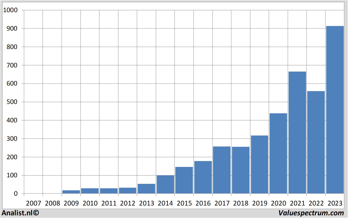 beursgrafiek broadcom