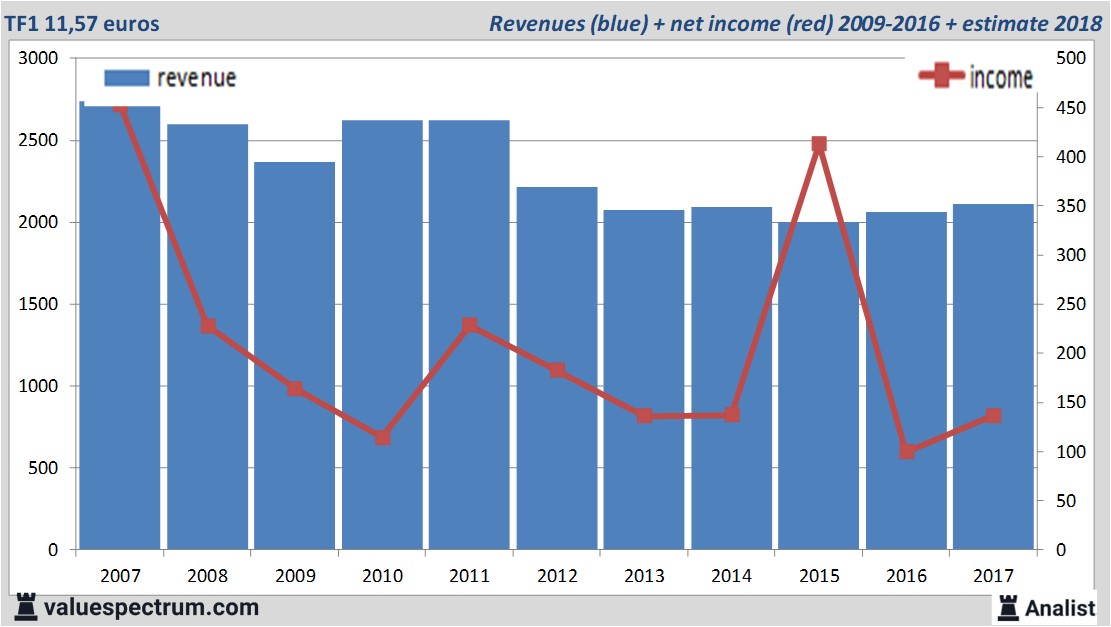 financiele analyse